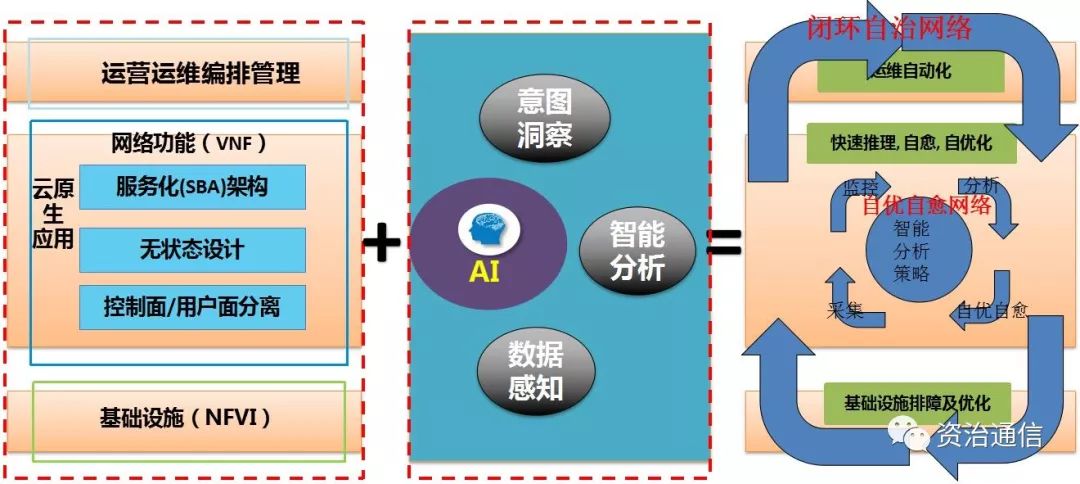 AI和大数据助力云化网络智能化