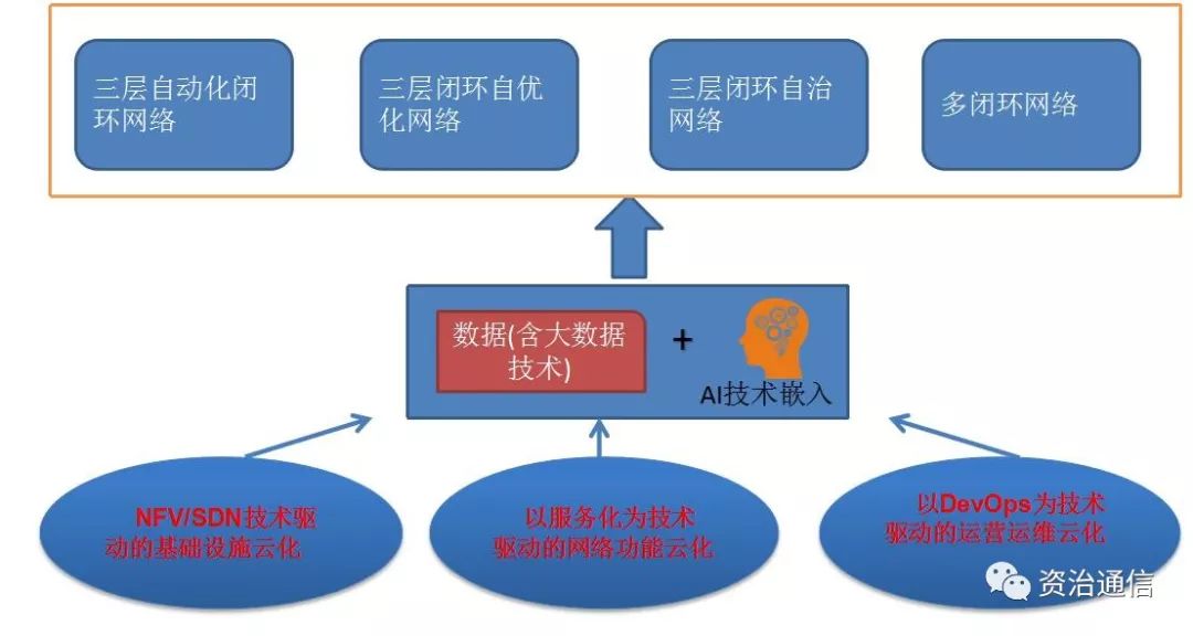 AI和大数据助力云化网络智能化