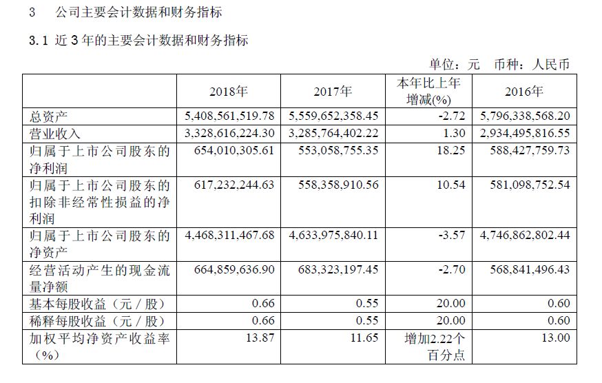 依頓電子公布了2018年年度報告，收入33.3億，同比增長1.3%