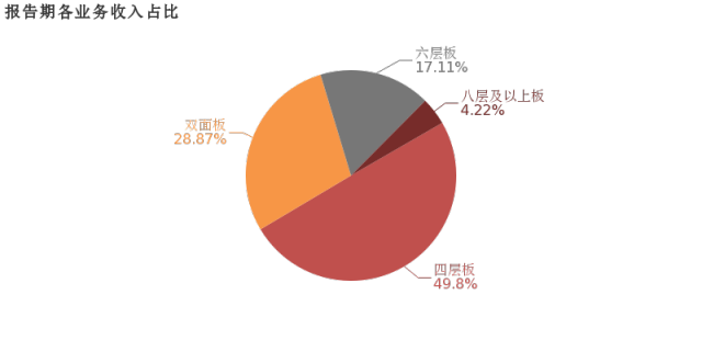 依頓電子公布了2018年年度報告，收入33.3億，同比增長1.3%