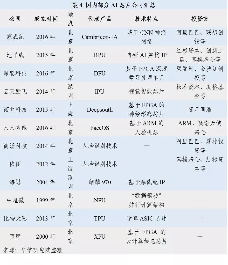 人工智能芯片行业布局和投资前景分析