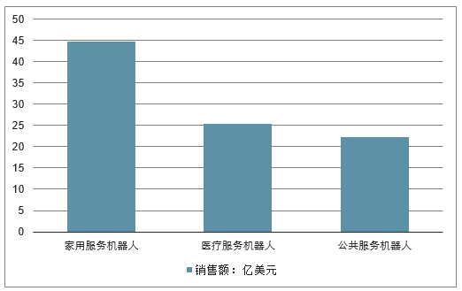 2018年全球服務(wù)機器人銷售額情況。