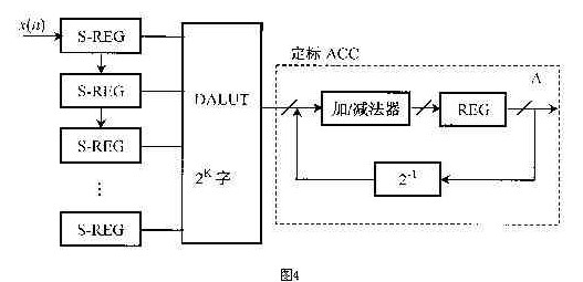 通过利用FPGA技术实现软件无线电硬件平台设计