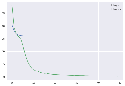 100行Python代码 轻松搞定神经网络