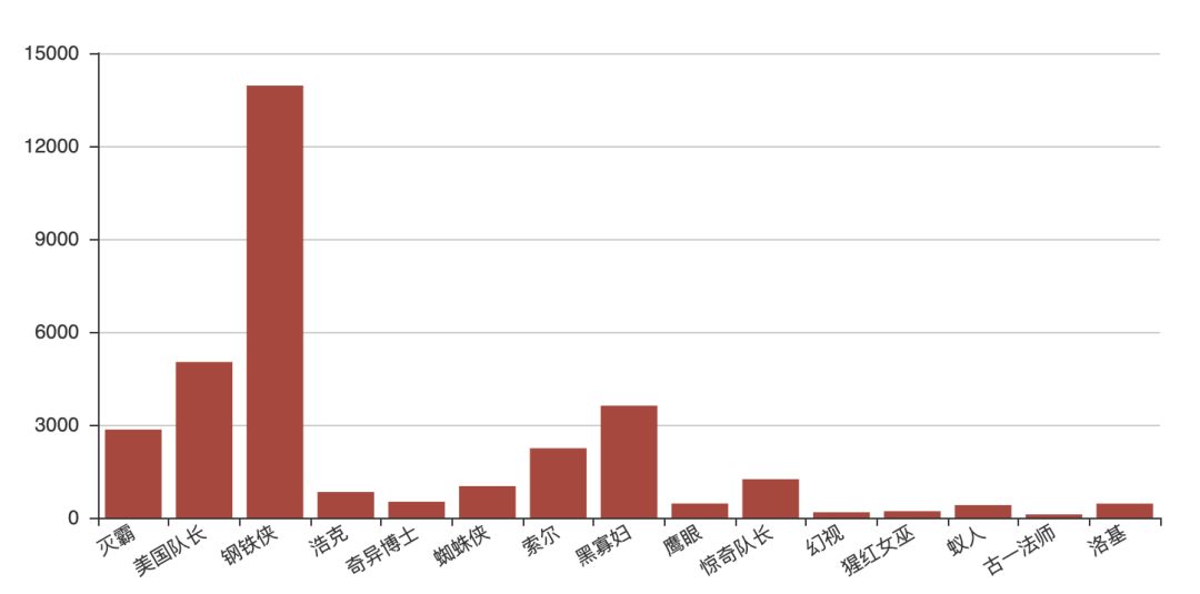 Python分析9万条数据 复仇者联盟谁才是C位