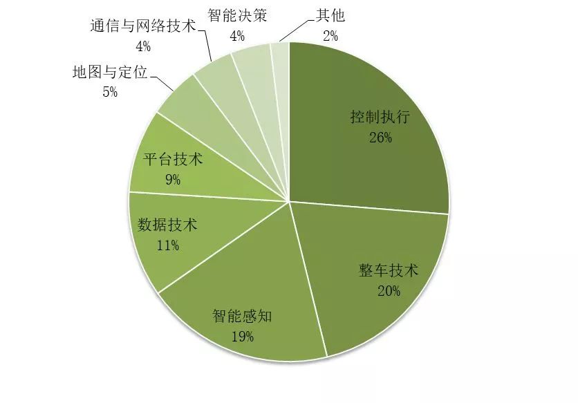 中国自动驾驶汽车成绩单