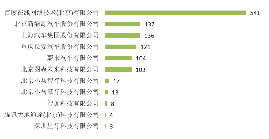 中国自动驾驶汽车成绩单