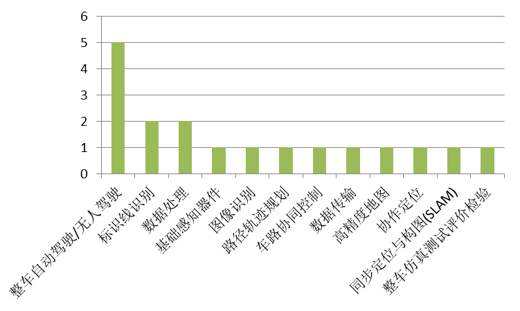 中国自动驾驶汽车成绩单