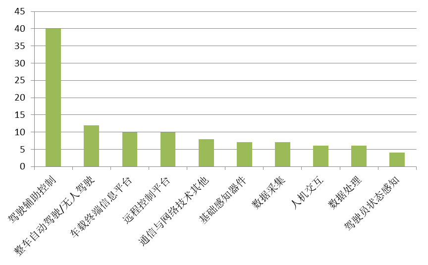 中国自动驾驶汽车成绩单