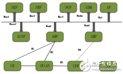 基于SDN及NFV技術的5G網絡云化架構體系及演進策略