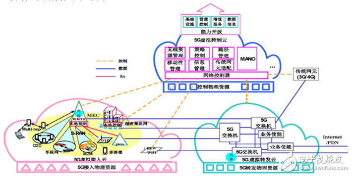 基于SDN及NFV技术的5G网络云化架构体系及演进策略