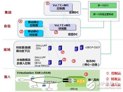 基于SDN及NFV技术的5G网络云化架构体系及演进策略