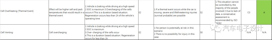 电池系统的ASIL等级判定