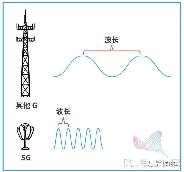 什么是5G 深度解析5G