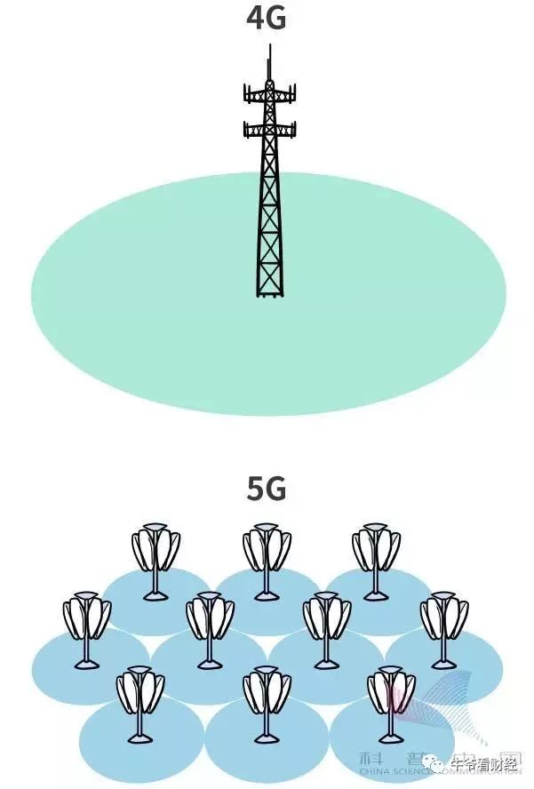 什么是5G 深度解析5G