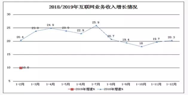 通信和互联网的发展为社会生活和工业生产提供了巨大的便利同时，也为自身的发展集聚了条件