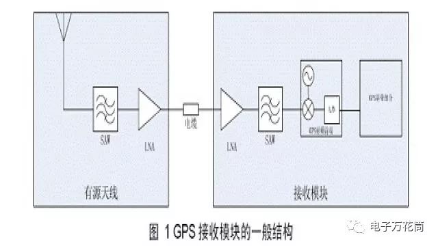 关于GPS接收机灵敏度的分析