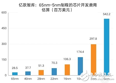 AI加速芯片研發(fā)分為兩種方式 其中一種是利用FPGA芯片做軟硬件優(yōu)化