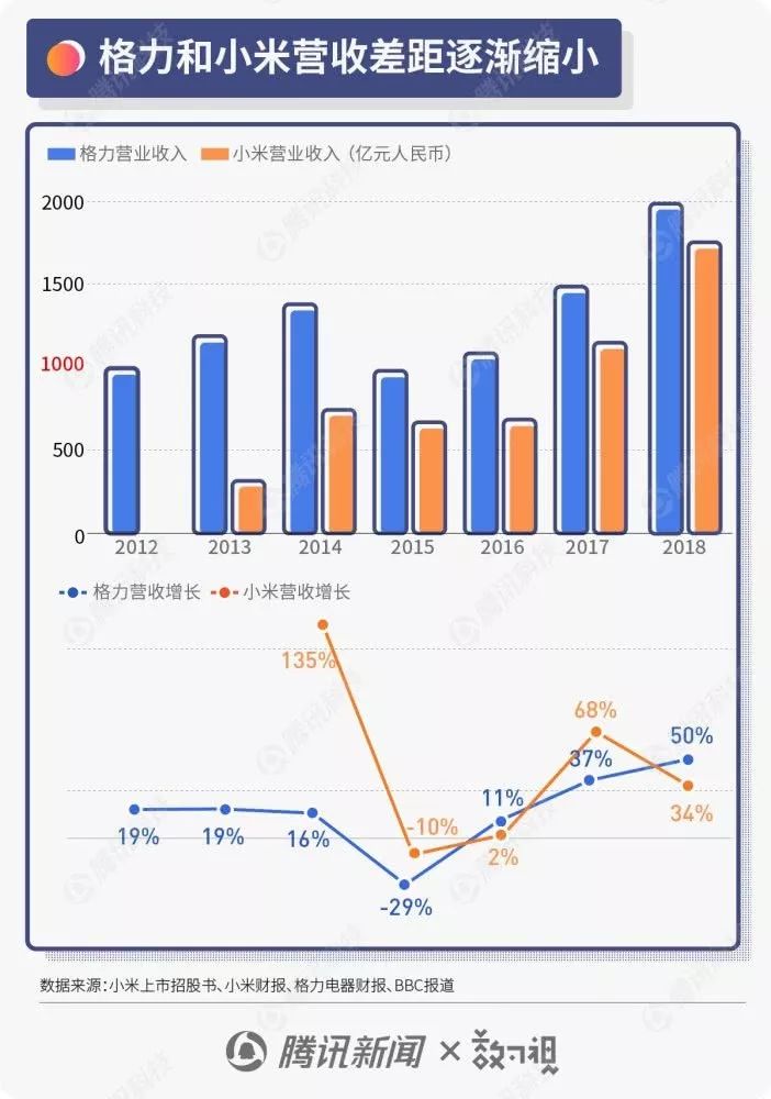 董明珠赢下“十亿赌局” 格力盯准5G手机和芯片