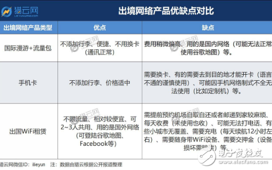 出境WiFi租赁以低价资费打入市场 拓展更多境外服务