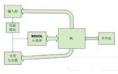 使用RIGOL程控数字示波器对电源纹波进行有效测量