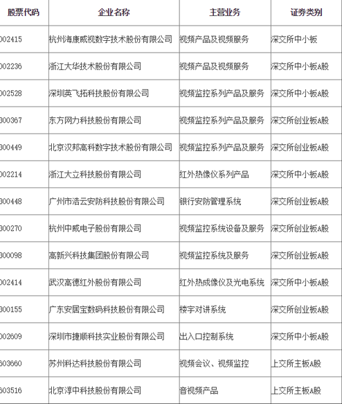 安防上市企业表现稳中向好 产品技术创新成关键词