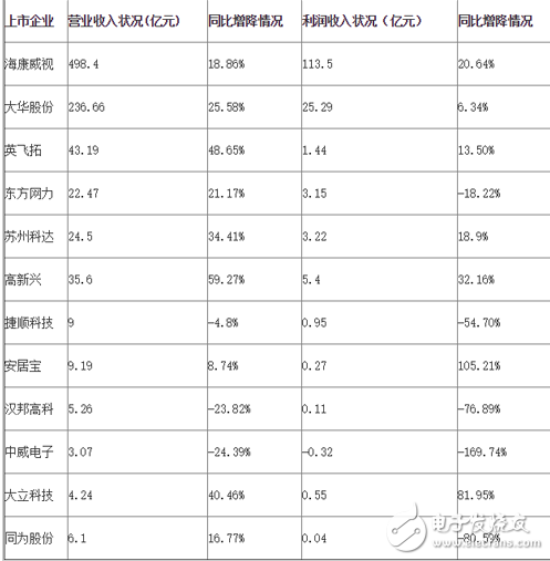 安防上市企業(yè)表現(xiàn)穩(wěn)中向好 產(chǎn)品技術(shù)創(chuàng)新成關(guān)鍵詞