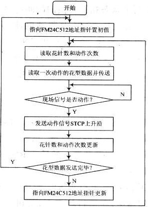 使用单片机ATmega128实现压电式贾卡经编织物系统的设计