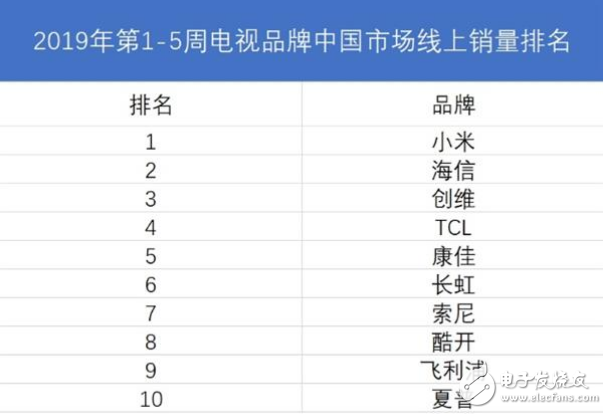 在彩电市场环境不景气的情况下 小米电视逆市上扬