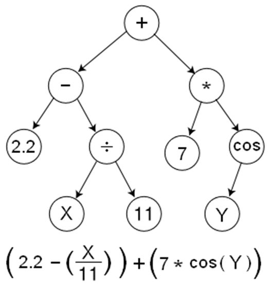 號(hào)稱能自動(dòng)編程60年 “進(jìn)化計(jì)算”進(jìn)化到了哪一步