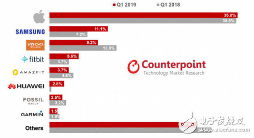 2019年全球智能手表Q1出货排行榜公布 苹果以35．8％的市场占有率雄踞榜首