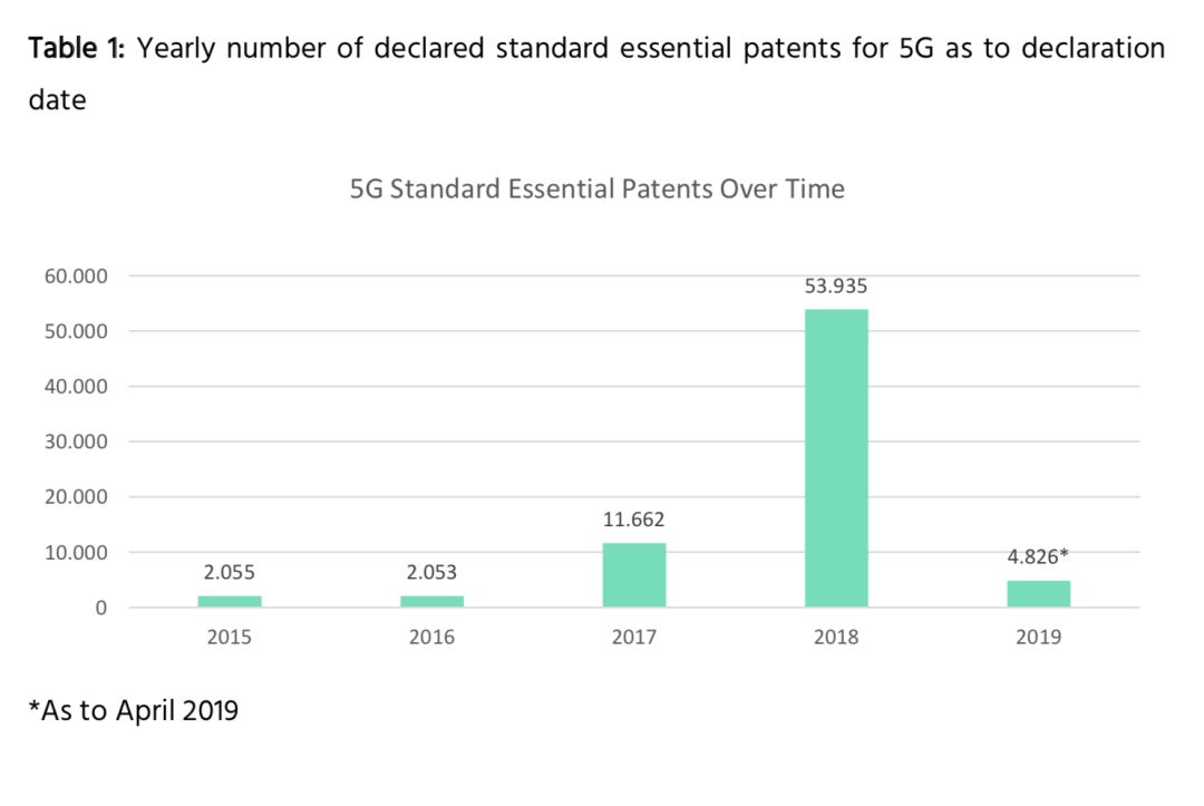 中国5G关键专利成为全球领先