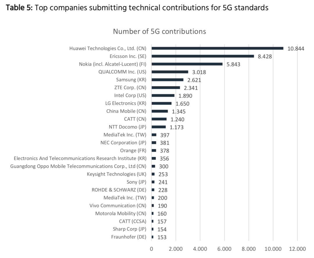 中国5G关键专利成为全球领先