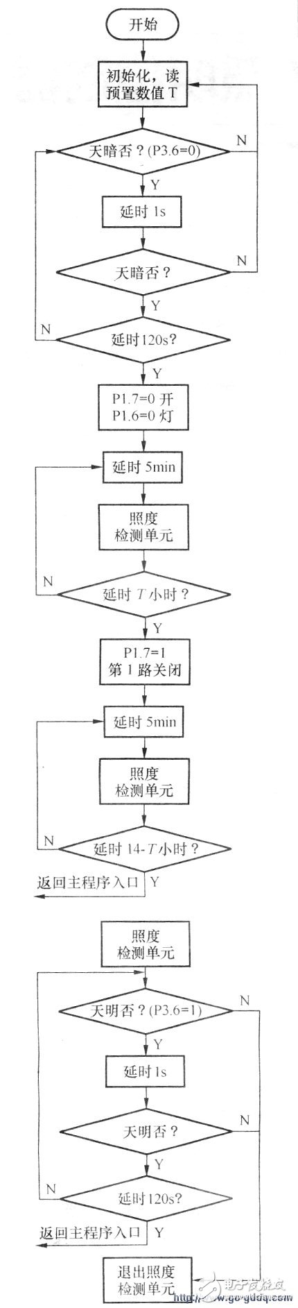 AT89C2O5l单片机对双路路灯照明控制器的设计