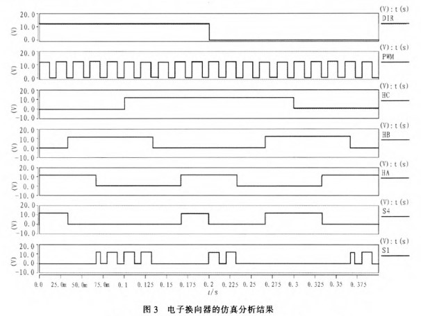 利用电子仿真软件Saber对无刷直流电机控制系统进行仿真分析