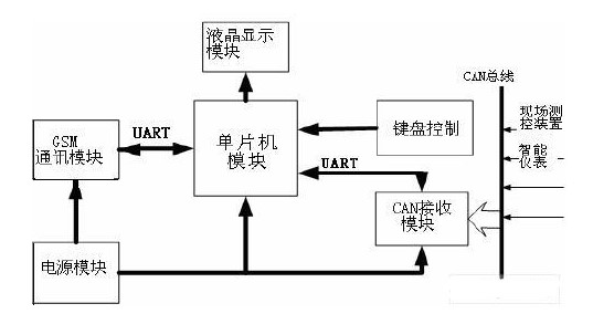 采用AT90CAN128单片机实现无线远程监控系统的设计