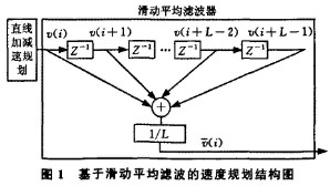 通过滑动平均滤波器解决数控系统加减速控制的跳变问题