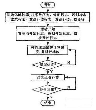 通过滑动平均滤波器解决数控系统加减速控制的跳变问题