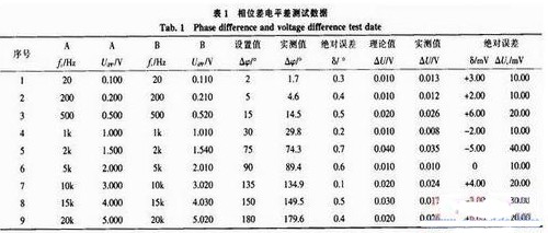 通过利用C8051F020单片机实现立体声信号相位差电平差测试仪的设计