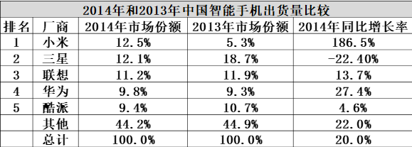 三星旗艦暴增40%銷量 翻身還是要靠這款千元機