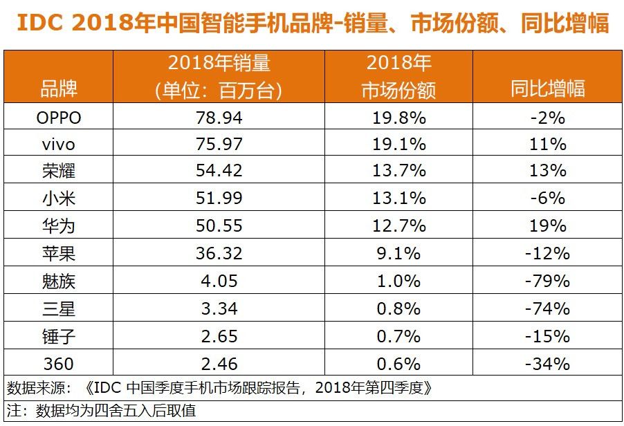 三星旗艦暴增40%銷量 翻身還是要靠這款千元機