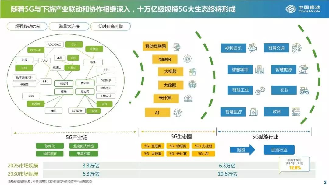 从发展与投资角度解读5G