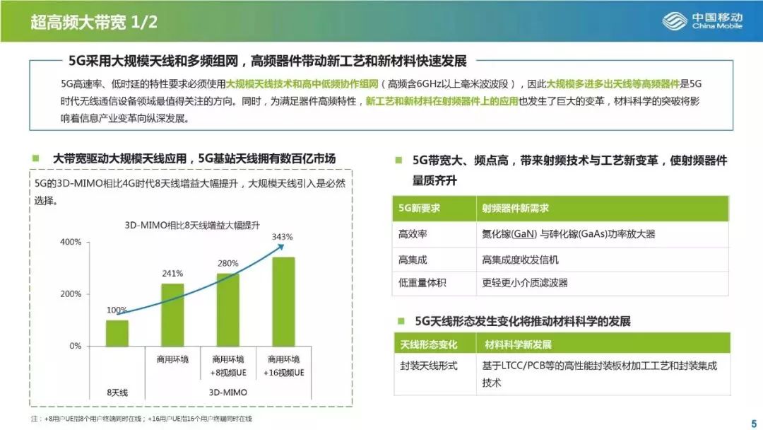 从发展与投资角度解读5G