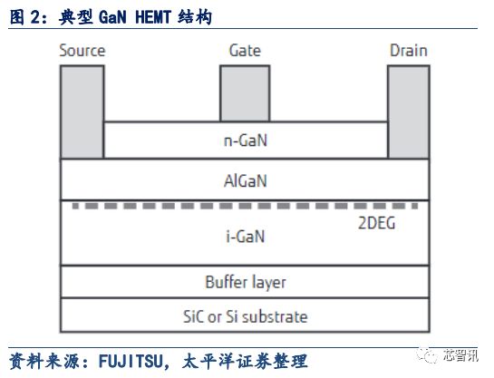 5G应用的关键材料 浅析GaN产业链