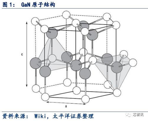 5G应用的关键材料 浅析GaN产业链