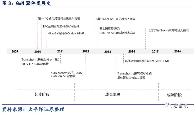 5G应用的关键材料 浅析GaN产业链