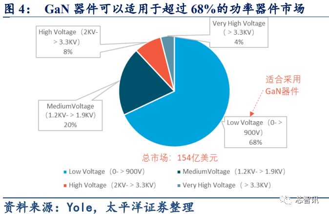 5G应用的关键材料 浅析GaN产业链