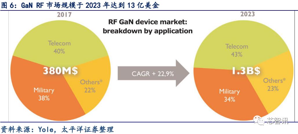 5G应用的关键材料 浅析GaN产业链