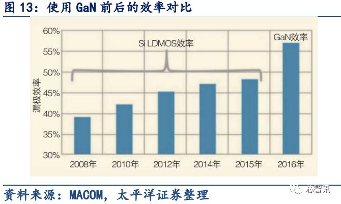 5G应用的关键材料 浅析GaN产业链