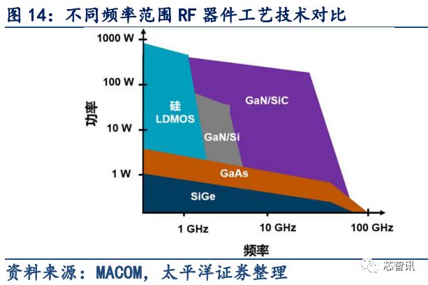 5G应用的关键材料 浅析GaN产业链